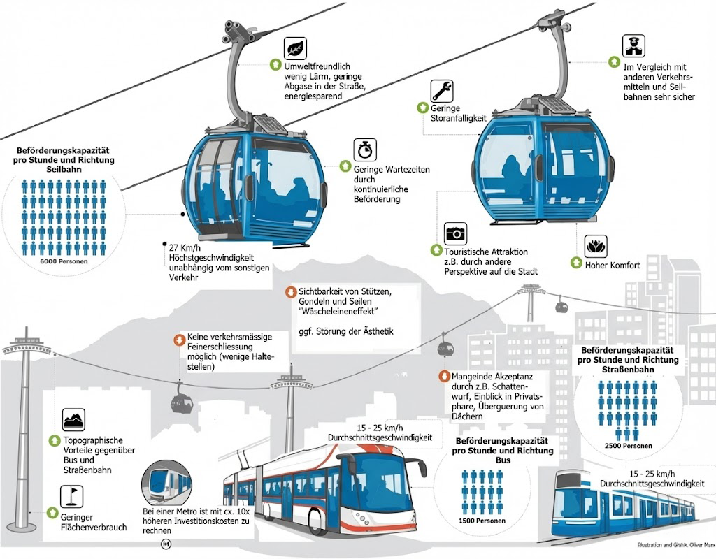 Infografik: Vergleich Seilbahn, Gondeln, Bus und Straßenbahn mit Kapazitäten und Vor-/Nachteilen.